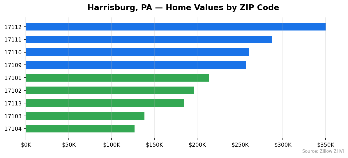Harrisburg home values by ZIP code