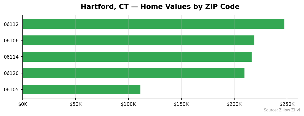 Hartford home values by ZIP code
