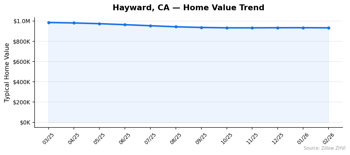 Hayward home value trend chart