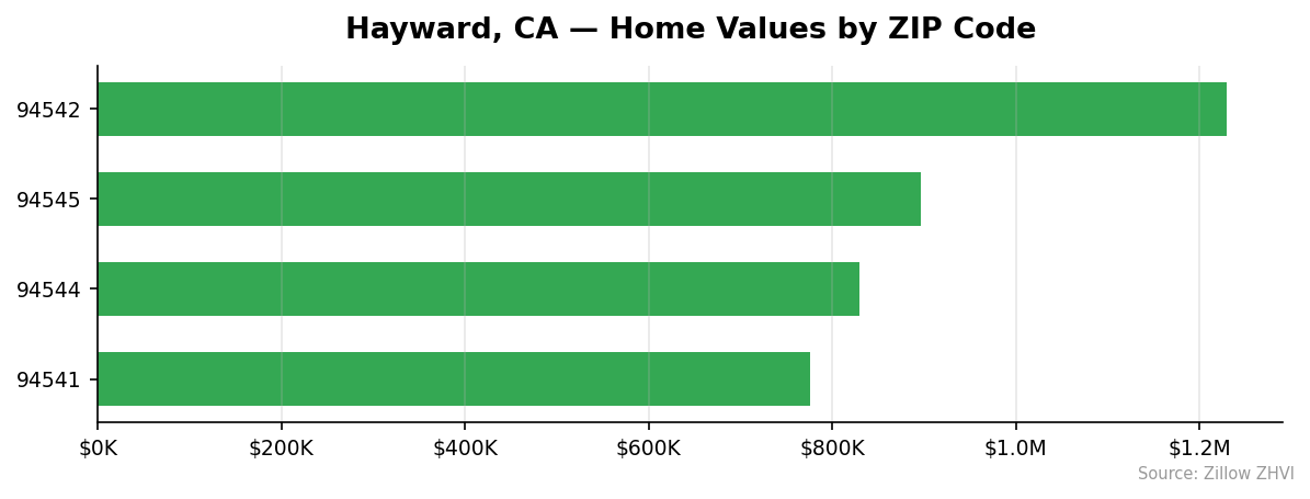 Hayward home values by ZIP code