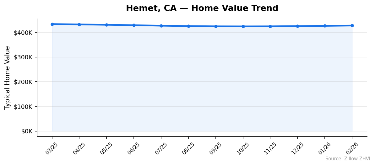 Hemet home value trend chart
