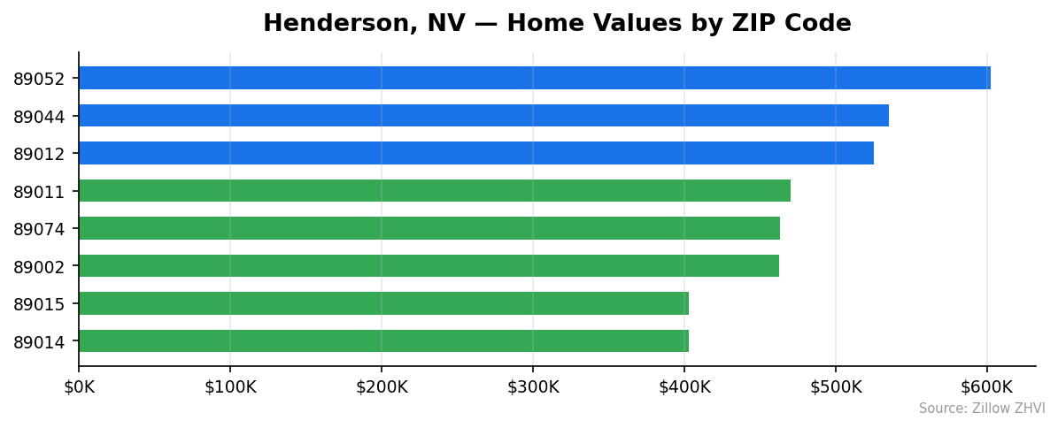 Henderson home values by ZIP code