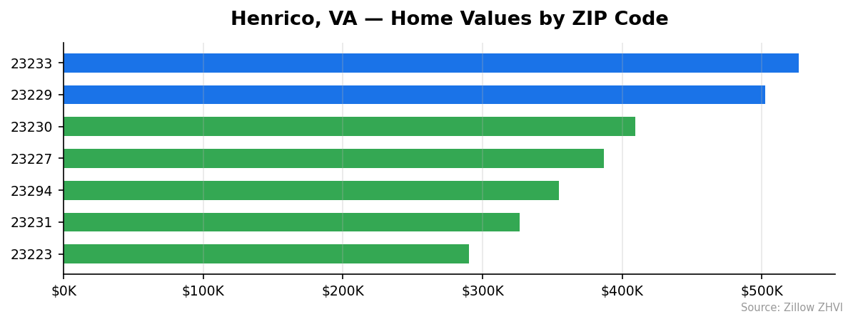 Henrico home values by ZIP code