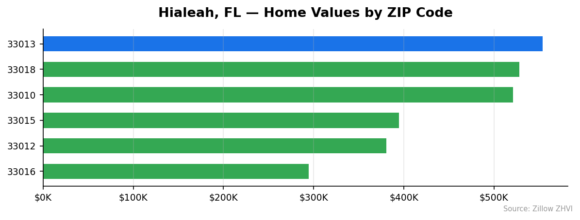 Hialeah home values by ZIP code
