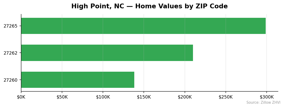 High Point home values by ZIP code