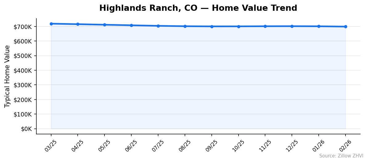 Highlands Ranch home value trend chart