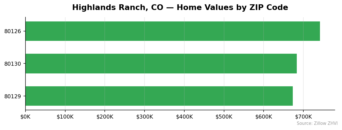 Highlands Ranch home values by ZIP code