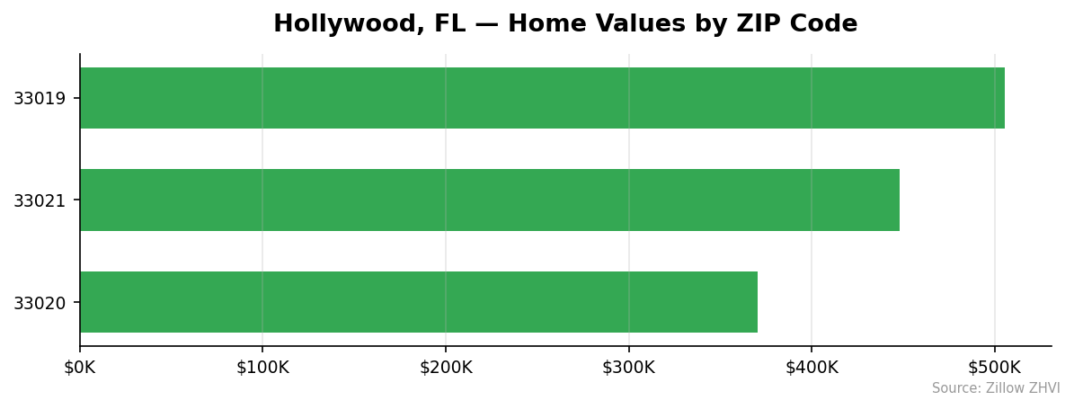 Hollywood home values by ZIP code