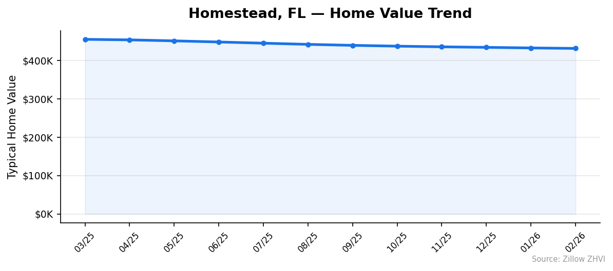Homestead home value trend chart