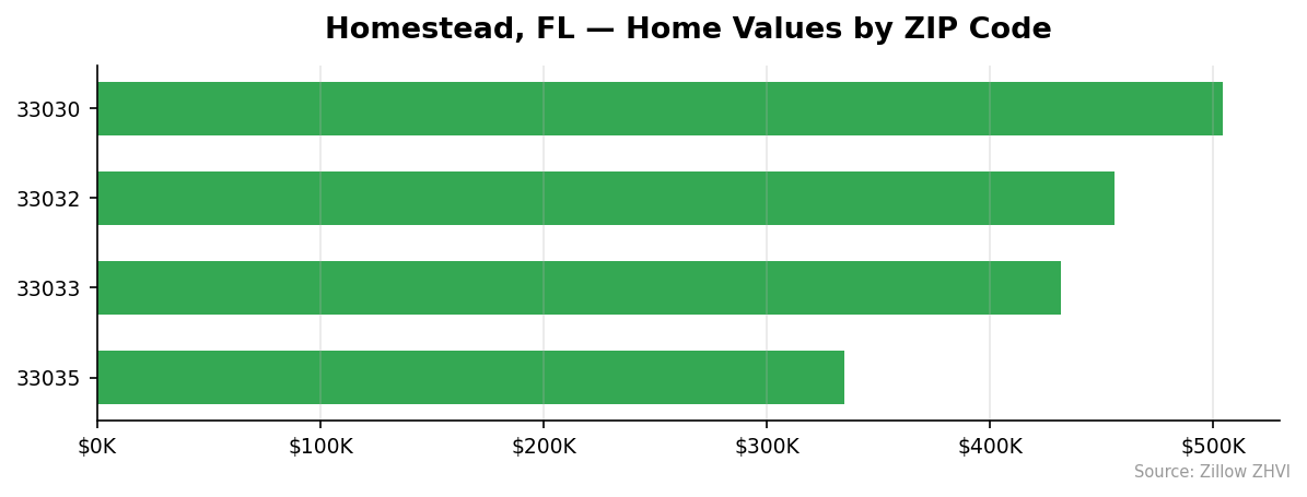 Homestead home values by ZIP code