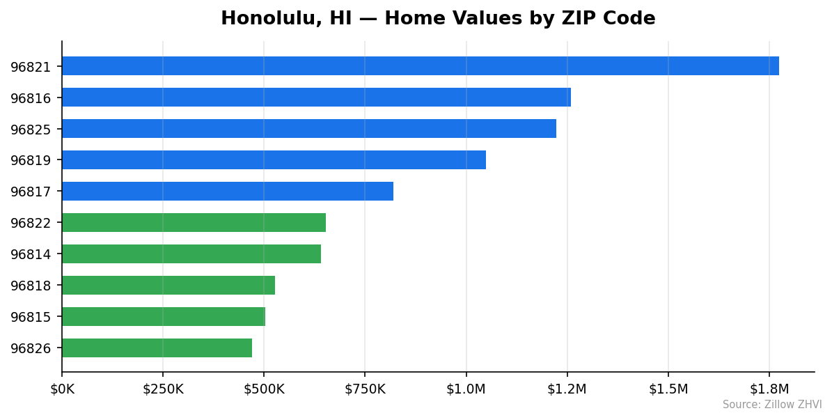Honolulu home values by ZIP code