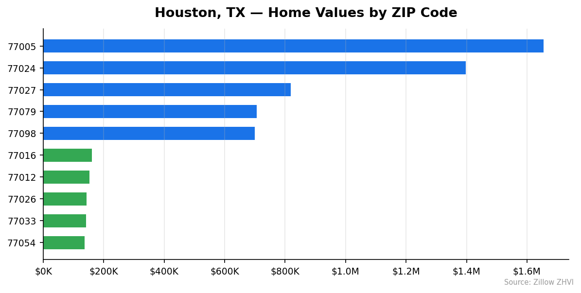 Houston home values by ZIP code