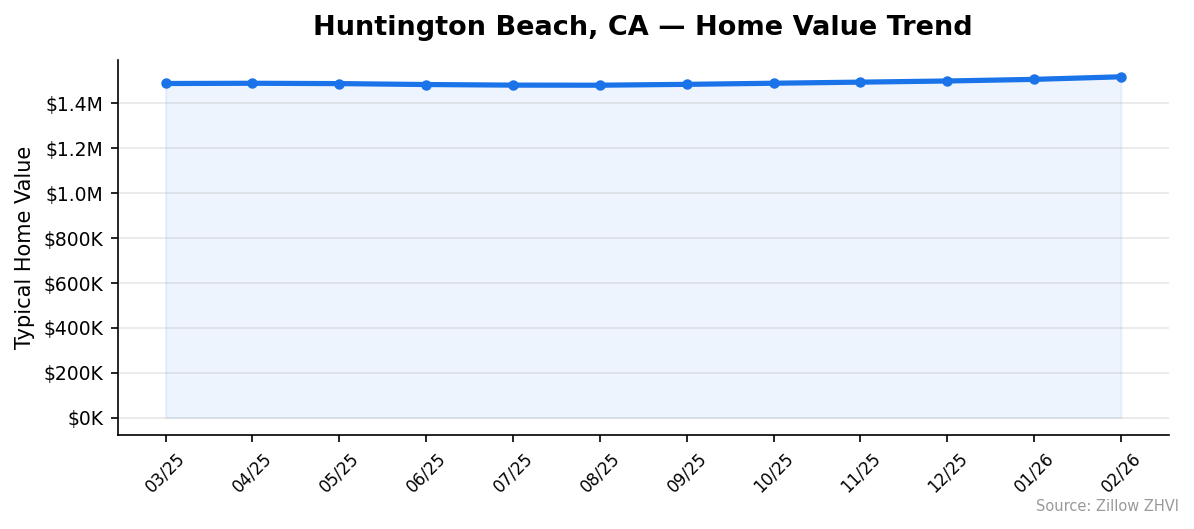 Huntington Beach home value trend chart