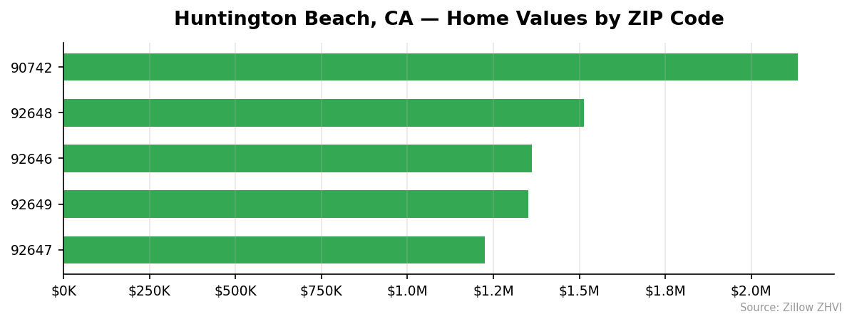 Huntington Beach home values by ZIP code