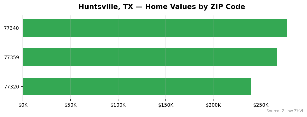 Huntsville home values by ZIP code