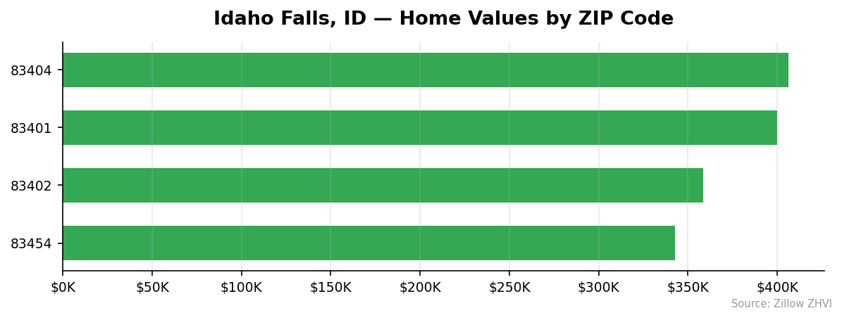 Idaho Falls home values by ZIP code