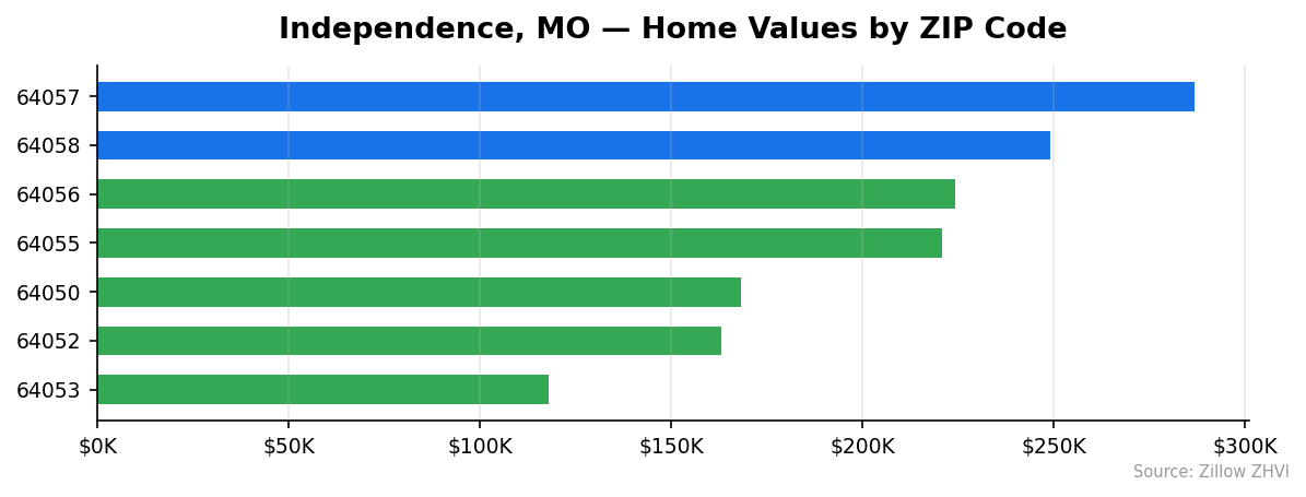 Independence home values by ZIP code