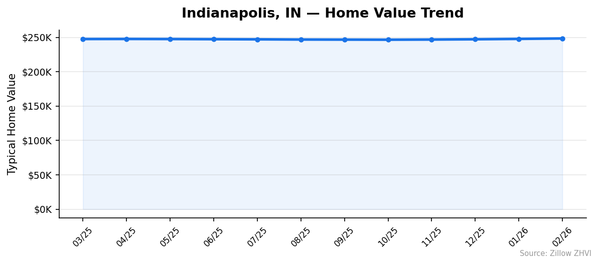 Indianapolis home value trend chart