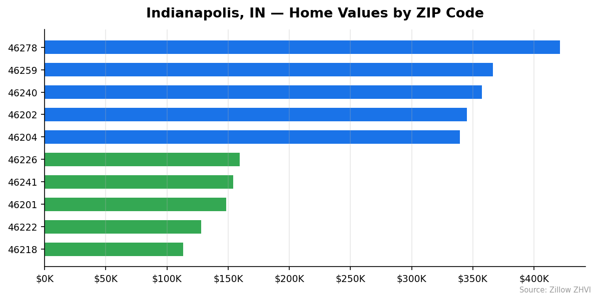 Indianapolis home values by ZIP code