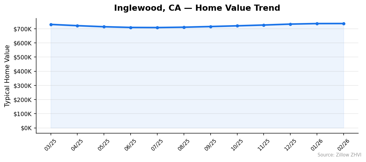 Inglewood home value trend chart