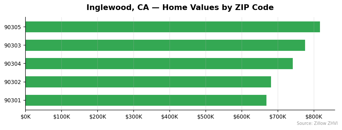 Inglewood home values by ZIP code