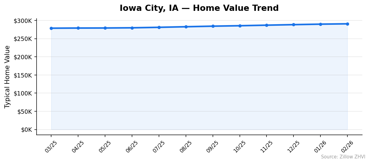 Iowa City home value trend chart