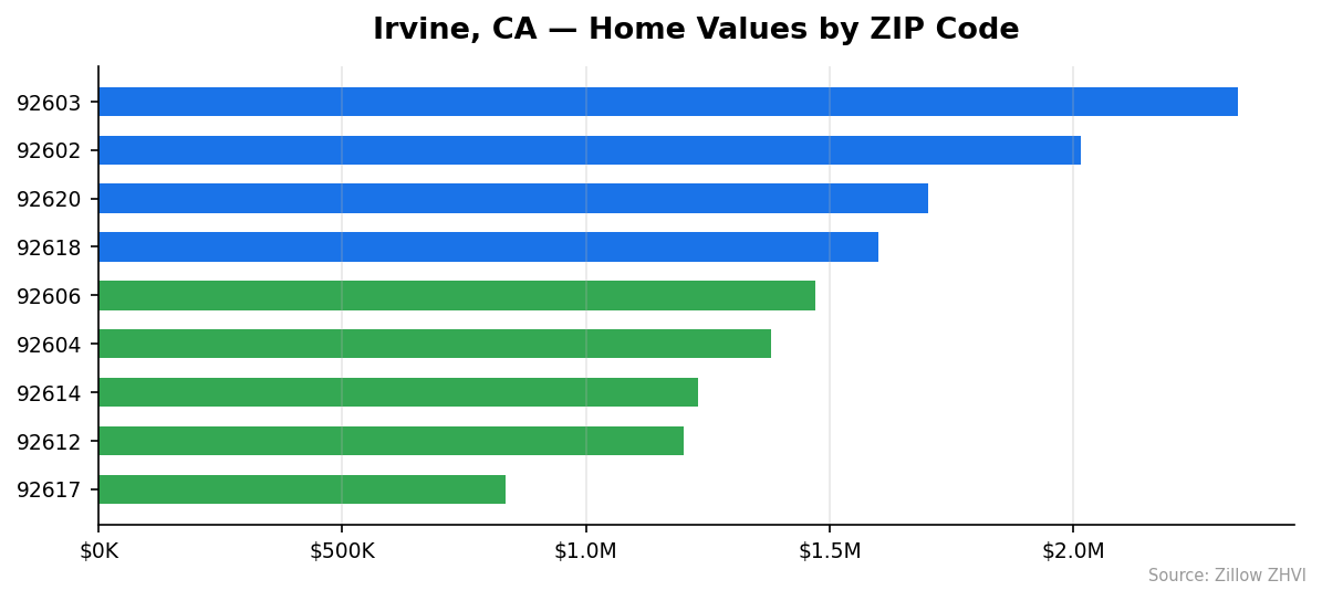 Irvine home values by ZIP code
