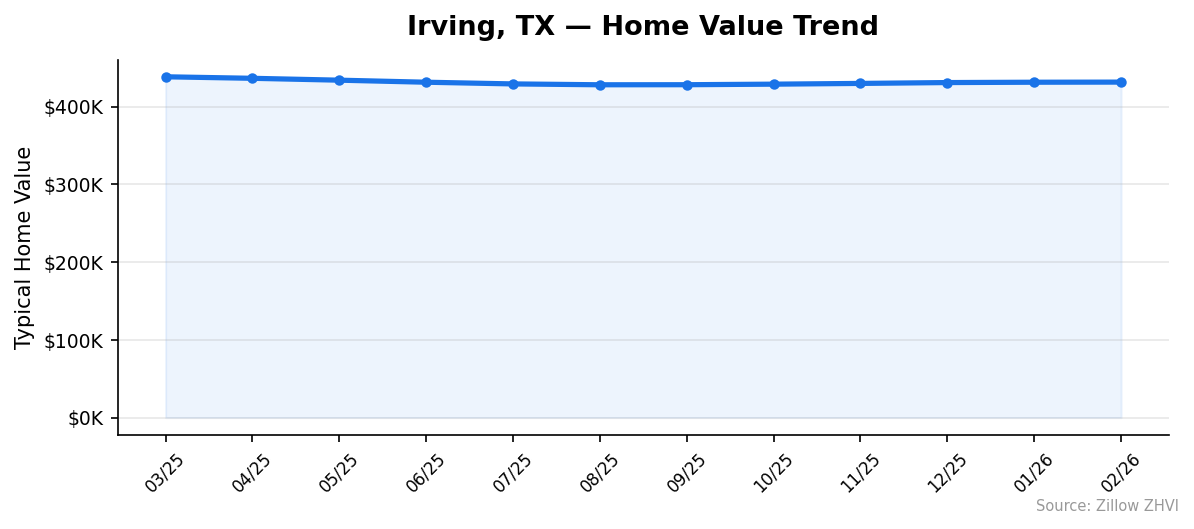 Irving home value trend chart