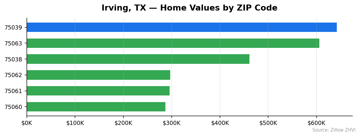 Irving home values by ZIP code