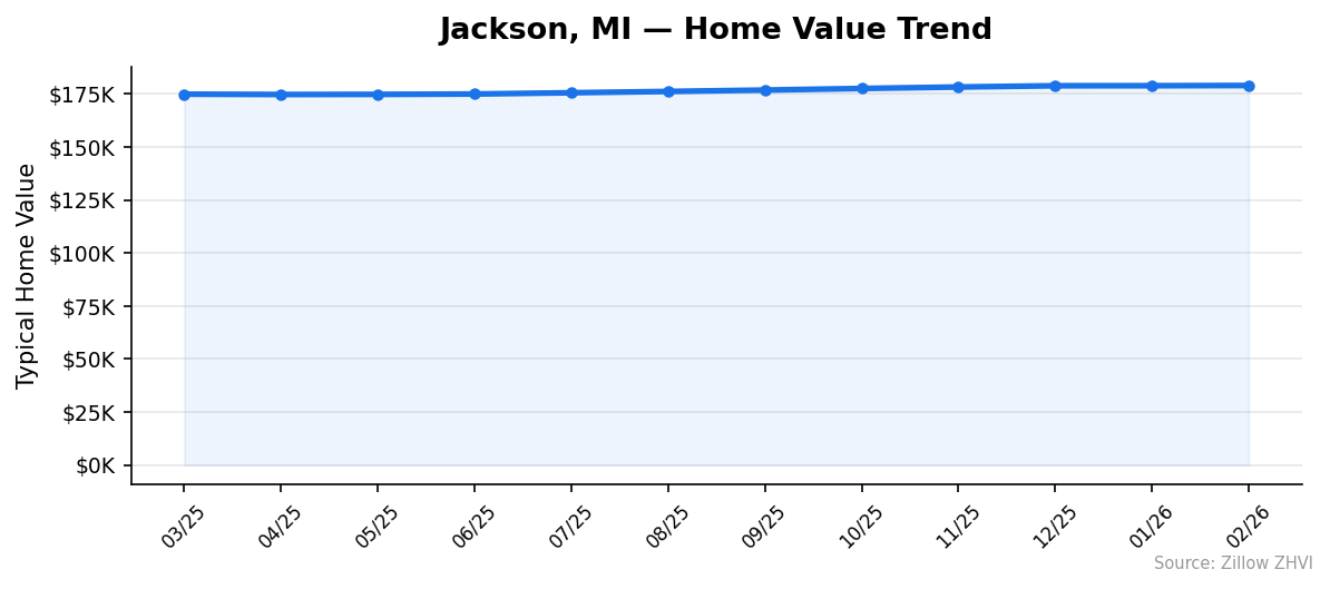 Jackson home value trend chart