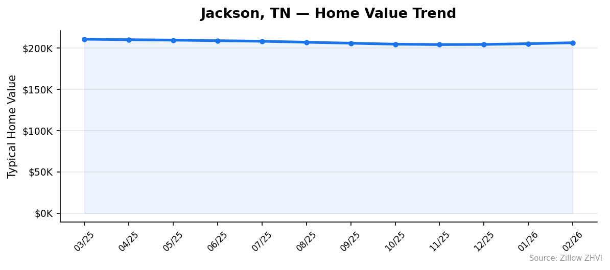 Jackson home value trend chart