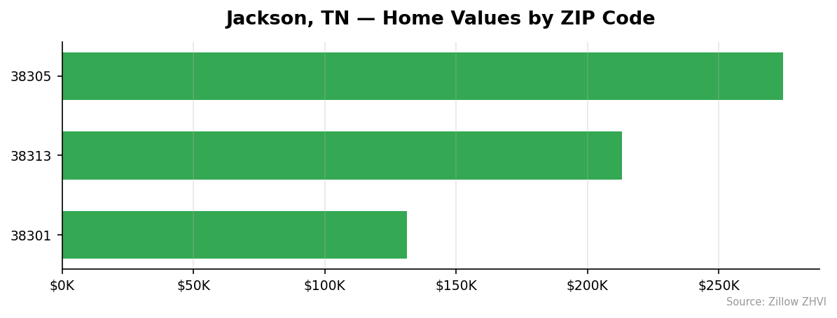 Jackson home values by ZIP code