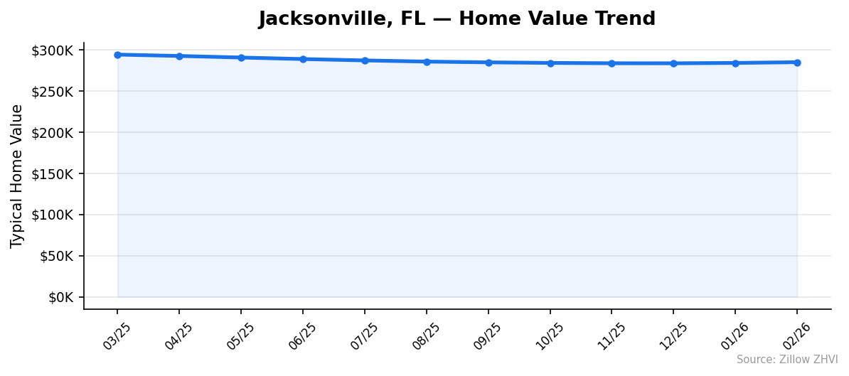 Jacksonville home value trend chart