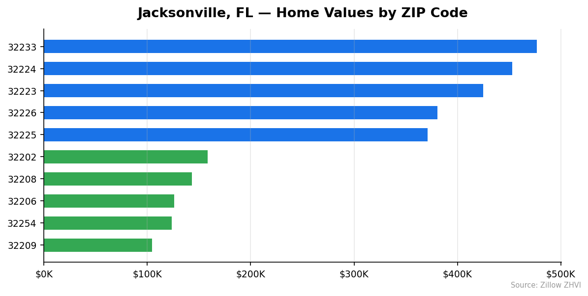 Jacksonville home values by ZIP code