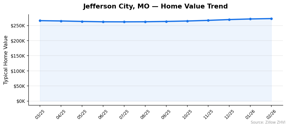 Jefferson City home value trend chart