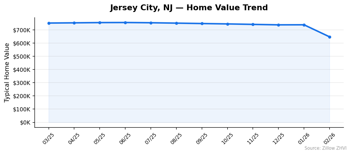 Jersey City home value trend chart