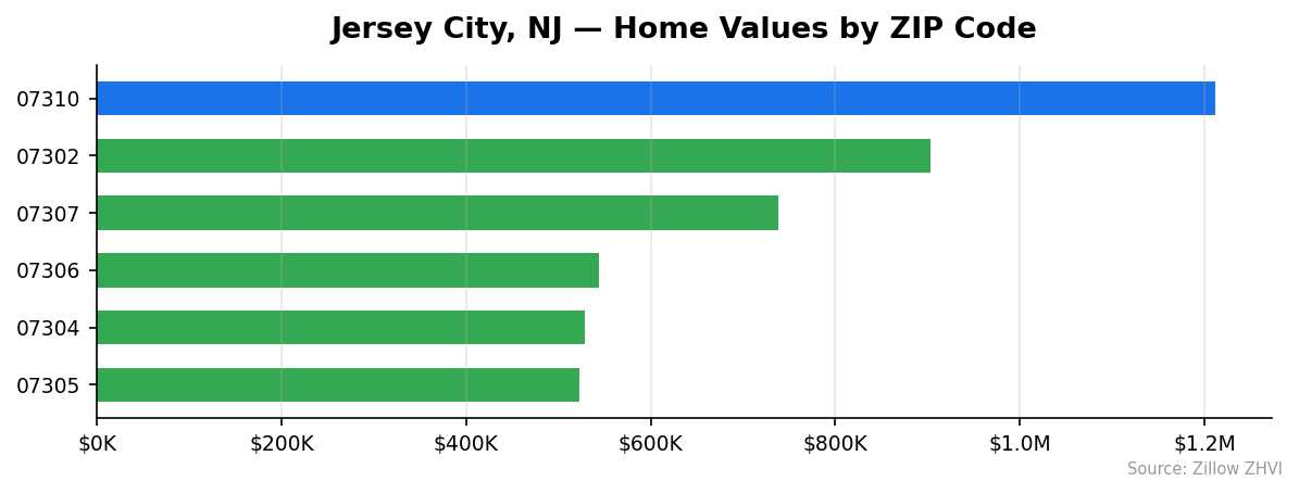 Jersey City home values by ZIP code