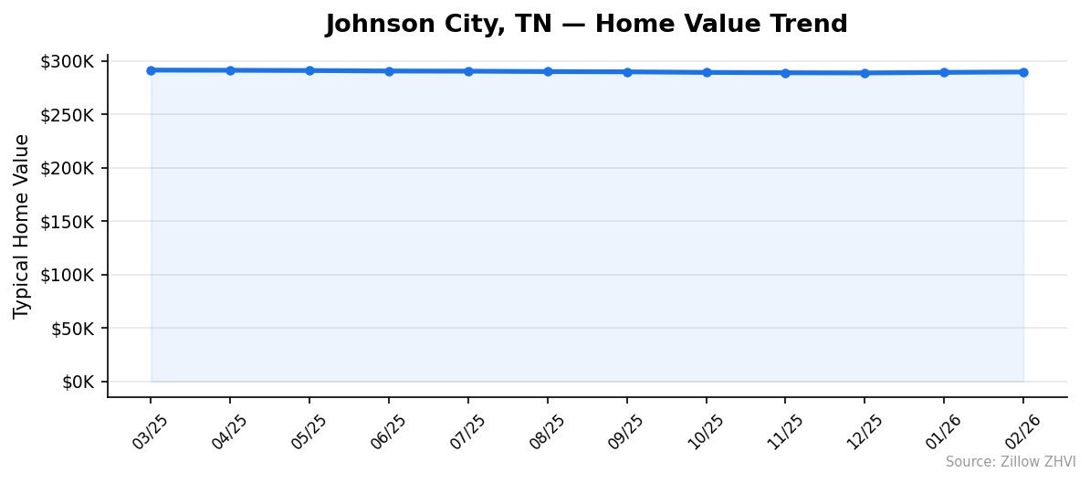 Johnson City home value trend chart