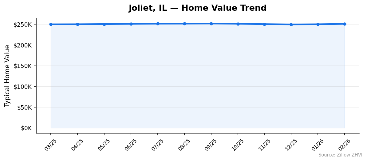 Joliet home value trend chart
