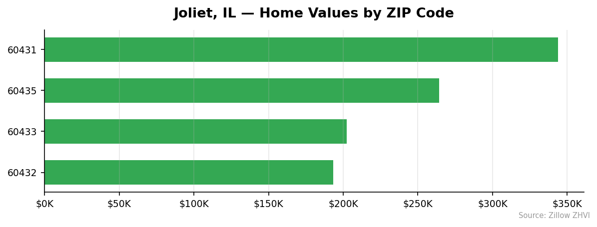 Joliet home values by ZIP code
