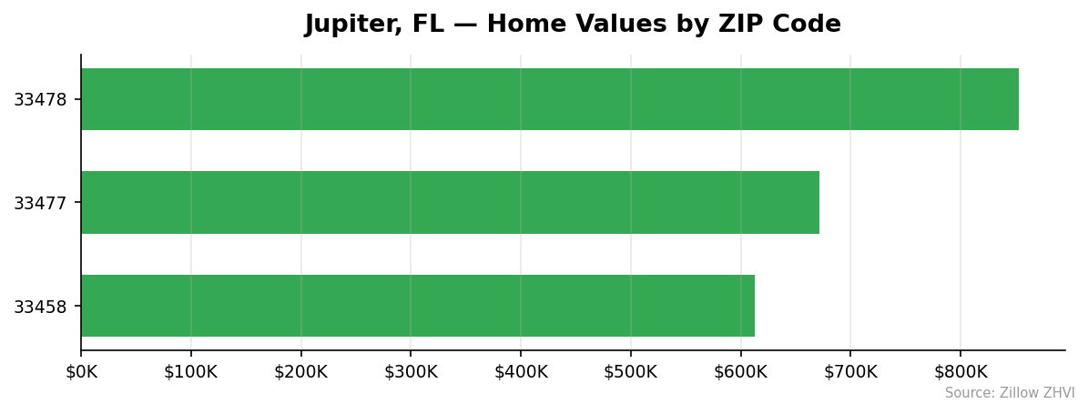 Jupiter home values by ZIP code