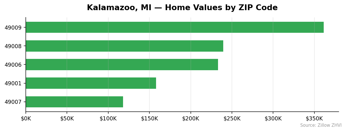 Kalamazoo home values by ZIP code