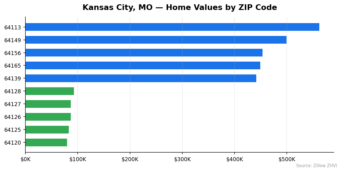 Kansas City home values by ZIP code