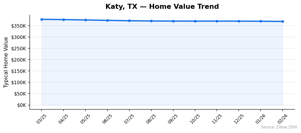 Katy home value trend chart