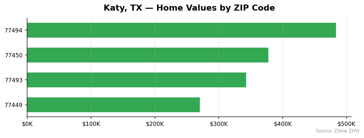 Katy home values by ZIP code