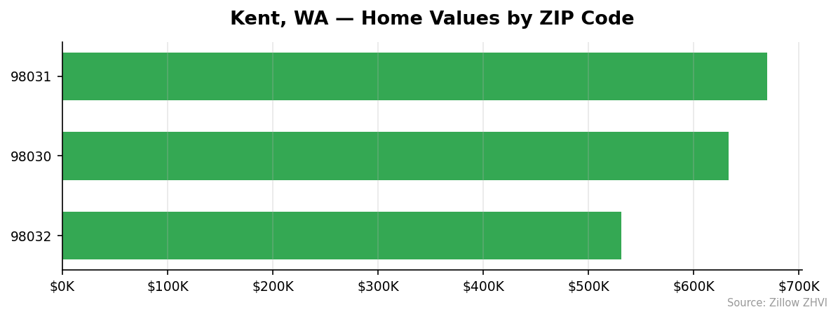 Kent home values by ZIP code