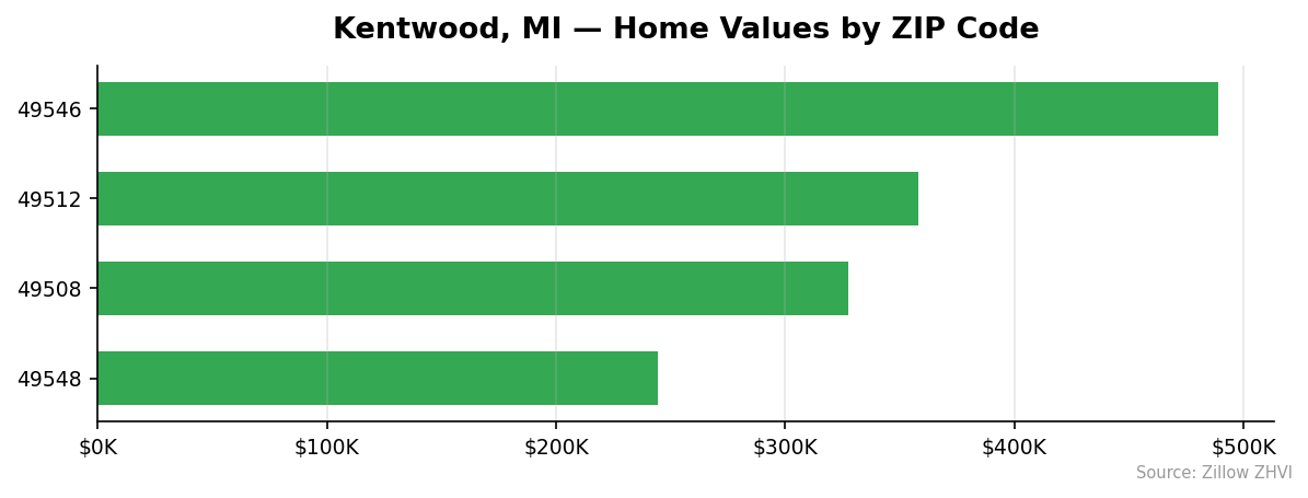 Kentwood home values by ZIP code