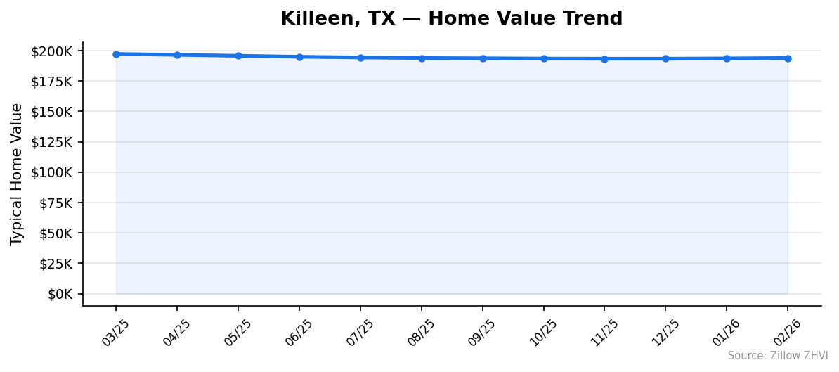 Killeen home value trend chart