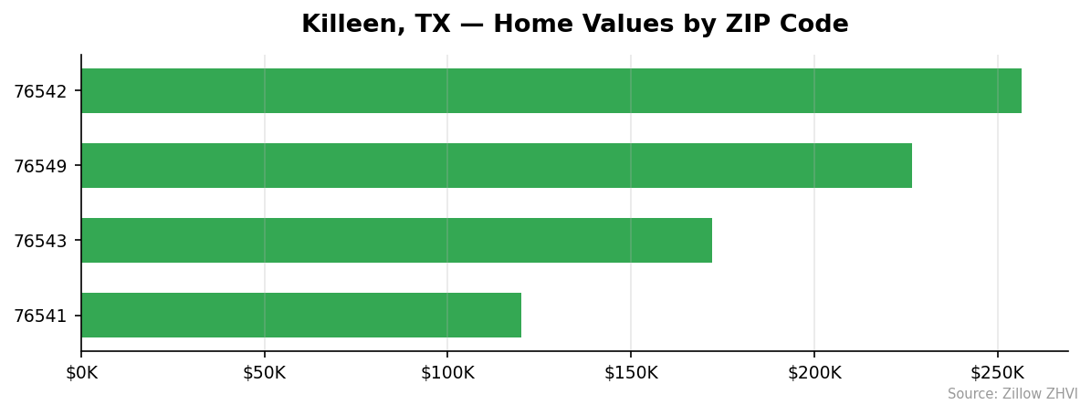 Killeen home values by ZIP code