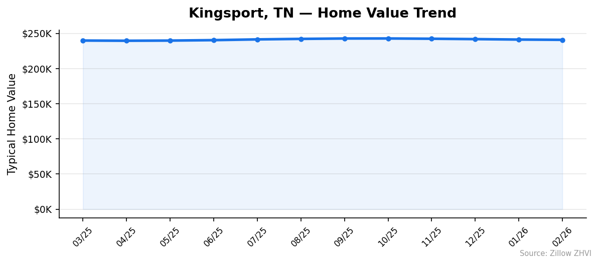 Kingsport home value trend chart